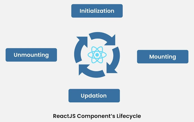 React.js Component Lifecycle