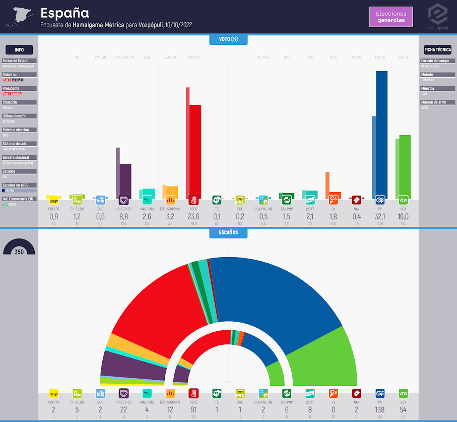 Gráfico de la encuesta para elecciones generales en España realizada por Hamalgama Métrica para Vozpópuli, 10/10/2022