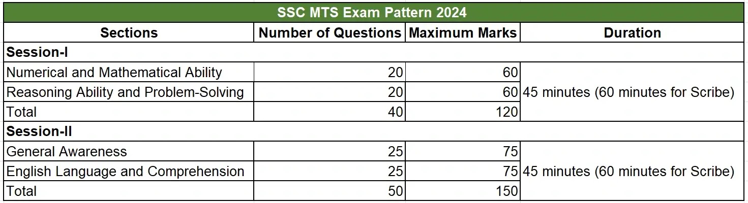 SSC MTS Exam Pattern 2024