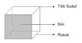 Sifat-sifat Bangun Ruang