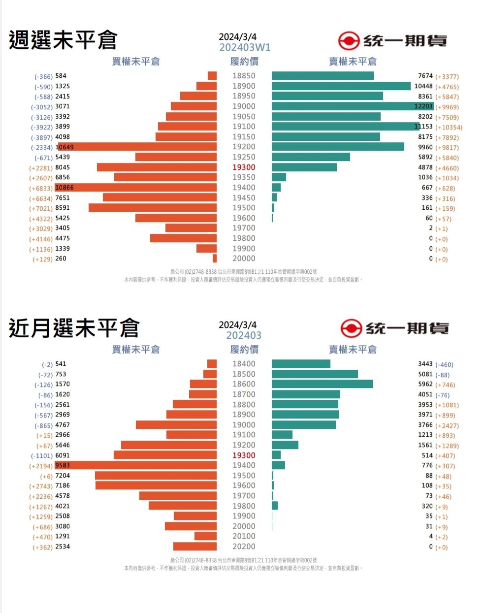 選擇權未平倉(統一期貨)