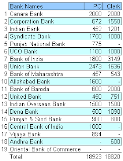 PSU Bank Clerk Recruitment 2012 through IBPS CWE