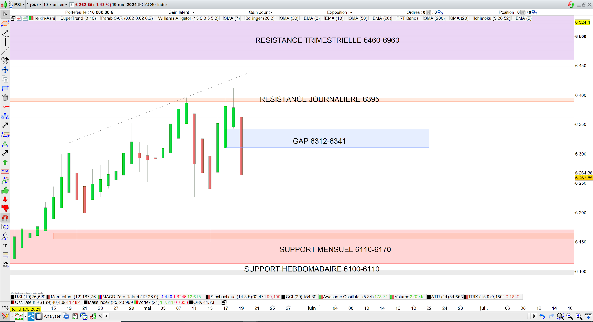 Bougie heikin ashi baissière le 20 mai 21