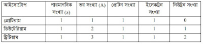 আইসোটোপ