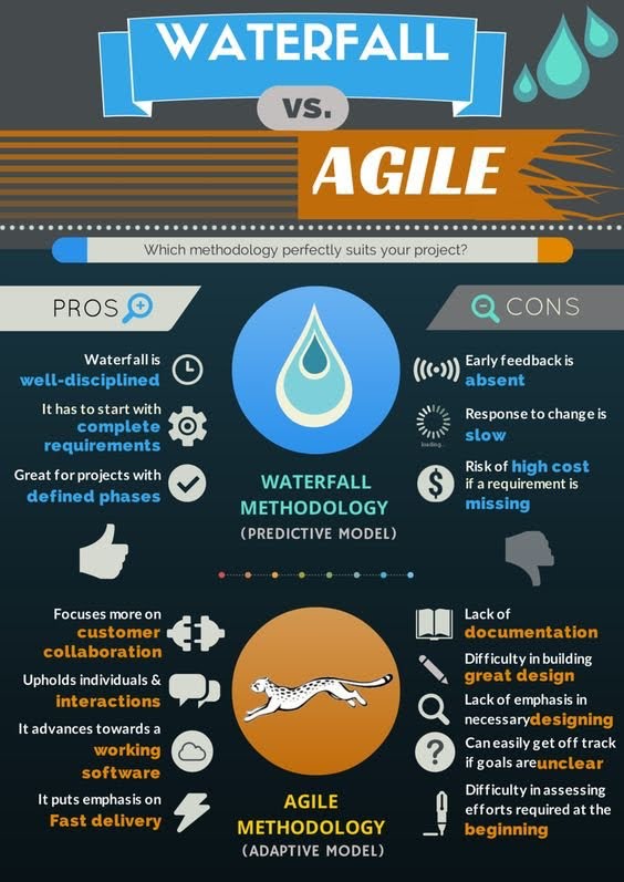 Waterfall vs Agile methodology