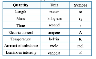 SI Units Are The Modern Form Of The___________?