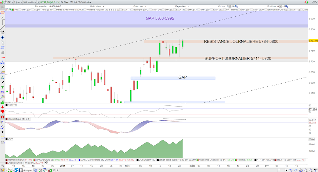 Indicateurs techniques cac40 25/02/21