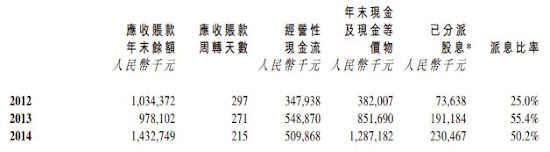 博耳電力 1685  應收賬款（包括應收保留金及應收票據）的資料