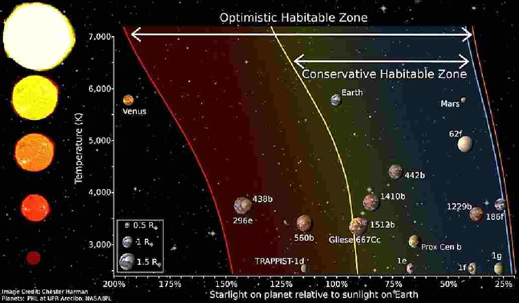 More habitable planets than earth