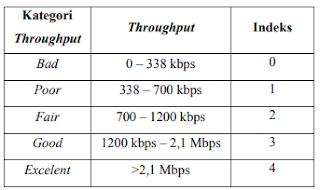 standar Throughput menurut TIPHON