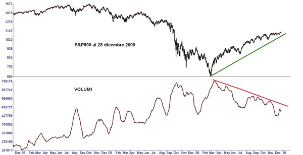 S&P500 - andamento del volume al 28 dicembre 2009 B