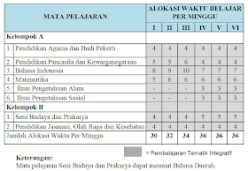 Struktur Kurikulum SD/MI dan Beban Belajar Menurut Kurikulum 2013