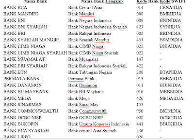 Daftar Lengkap Kode Bank Dan Kode Swift Di Indonesia 