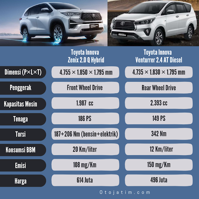 Innova Diesel Vs Zenix Hybrid