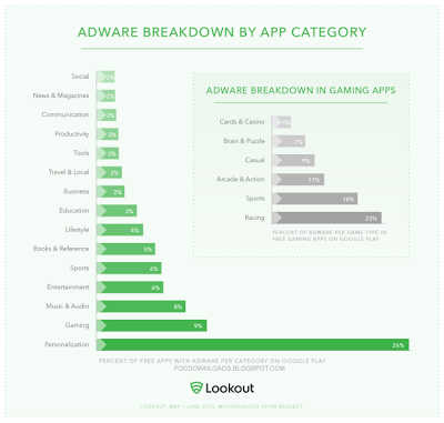 More than 1 million U.S. Android users have downloaded adware