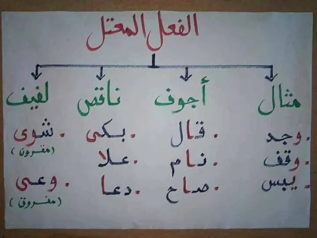 بطاقات قواعد اللغة العربية للإبتدائي