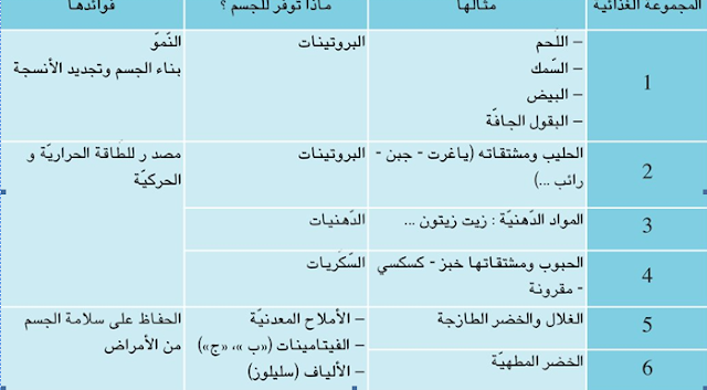 الوجبة الغذائية المتوازية حسب السنّ والنشاط