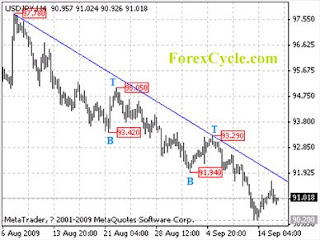 USDJPY falling trend line 97. 78+to 93 774405.jpg