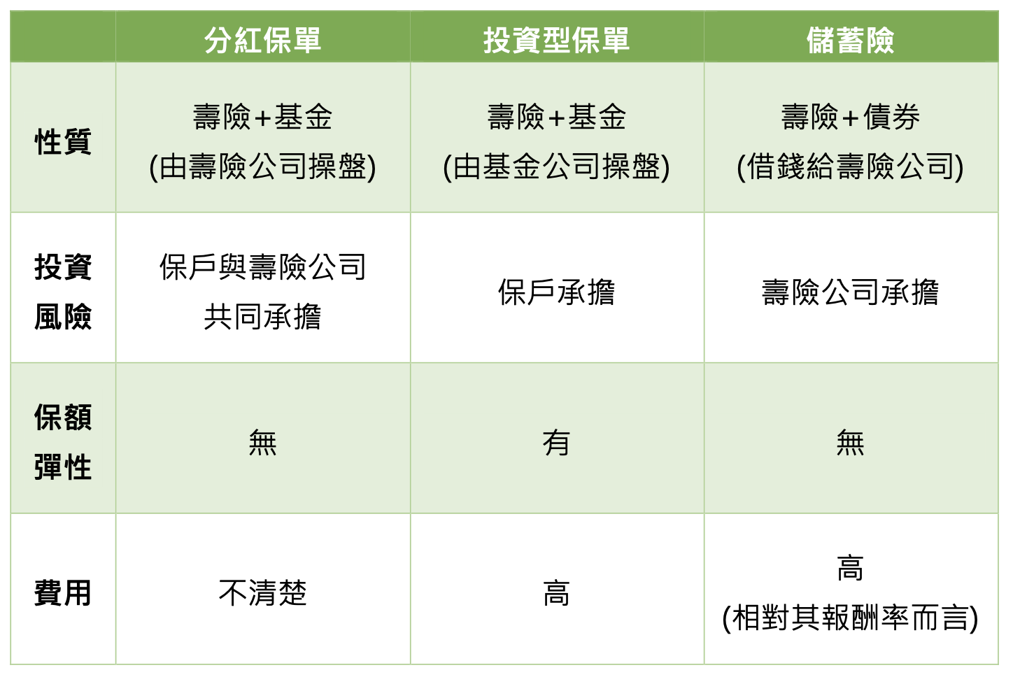 財務醫生洪哲茗-240304 分紅保單可以買嗎？跟投資型保單、儲蓄險有什麼不同？-1