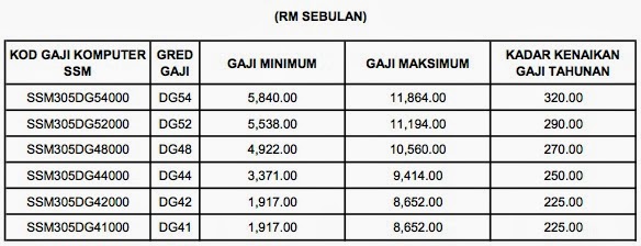 Penggabungan Skim Perkhidmatan PPPS Dan PPPLD ~ Cg Azmi