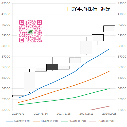 日経平均株価　週足グラフ