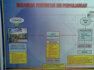 Cara dan Syarat Perpanjangan SIM