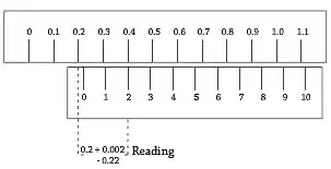 Deﬁnition of the least count