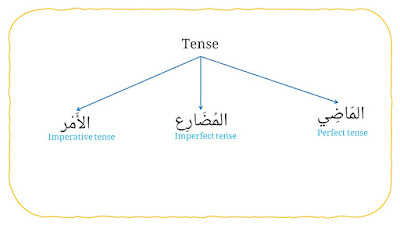 verb tenses in arabic