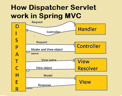 What is the Use of DispatcherServlet in Spring MVC Framework?