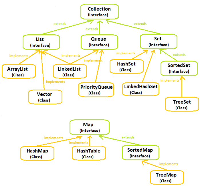 Collection Hierarchy in Java