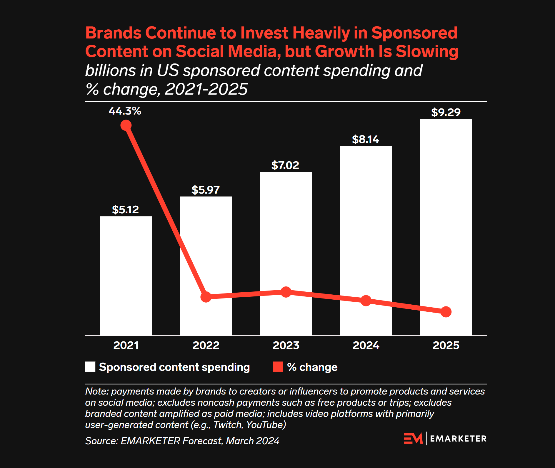 eMarketer predicts US marketers to invest $9.29B in social media sponsored content next year.