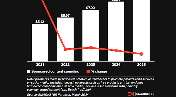 eMarketer Report Shows US Brands Spending Billions in Sponsoring Content But Having No Remarkable Growth