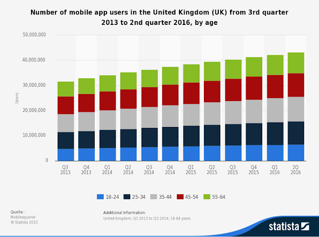 : mobile app users forecast in UK"