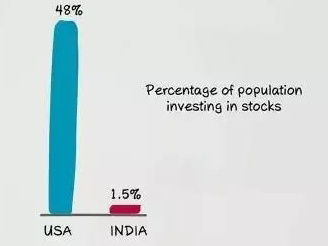 Why you should invest in equity?