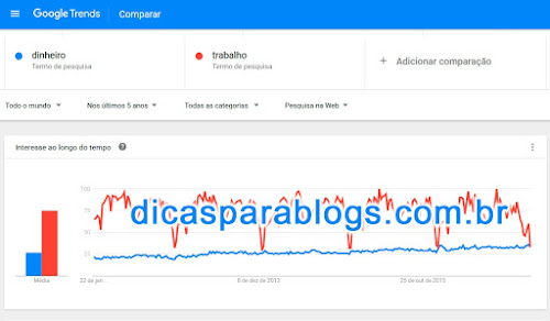 O Que as Pessoas mais Procuram na Internet