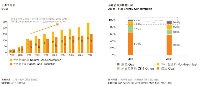 能源發展「十三五」規劃 燃氣 Gas