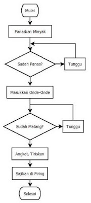 Contoh Notasi Flowchart