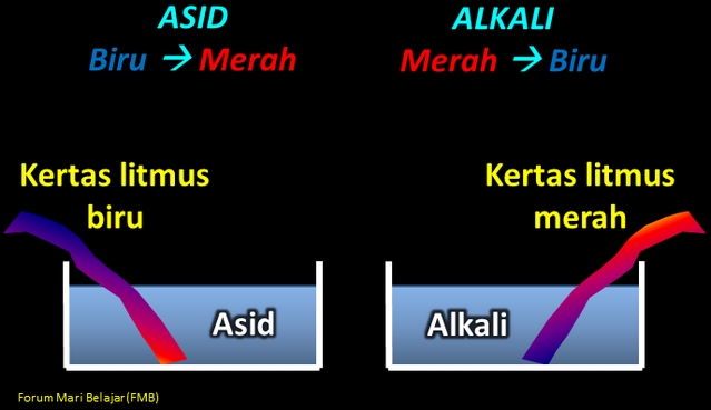 Let's learn Science: Asid & Alkali