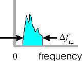 spectrum containing range of frequency components