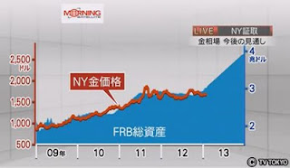 金価格 FRB総資産 相関関係 QE2 QE3 量的緩和