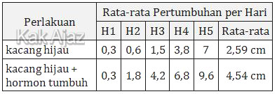 Data hasil percobaan pertumbuhan tanaman kacang hijau, pengaruh hormon, tabel soal Biologi SMA UN 2017