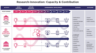 A logic model that articulates the connections between research performers, type of research, and anticipated outcomes