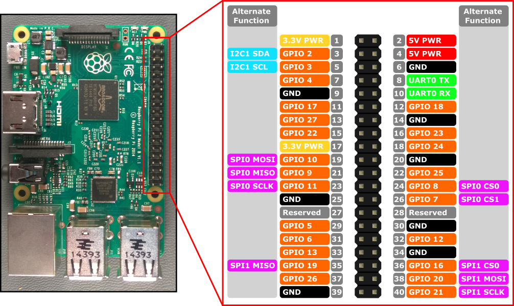 Broches Raspberry Pi 2 & 3