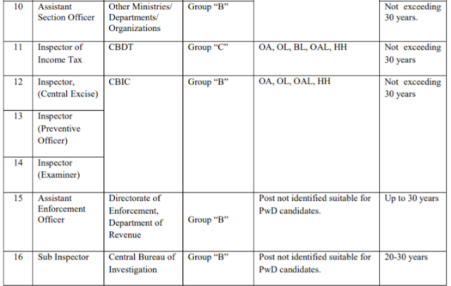 CGL 2020 :- Examination for Combined Graduate Level Examination, 2020