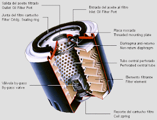 Partes del filtro de aceite
