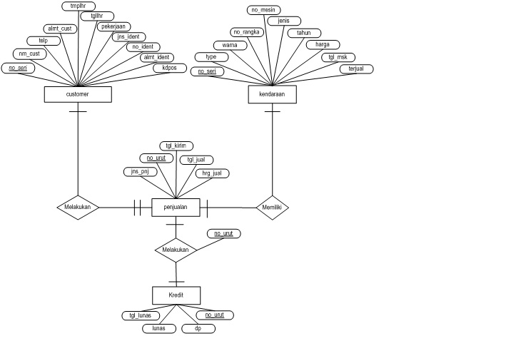 Contoh Diagram Erd Rental Mobil Gallery - How To Guide And 