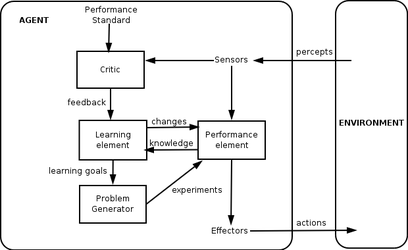 A General Learning Agent / Source : Wikimedia Commons