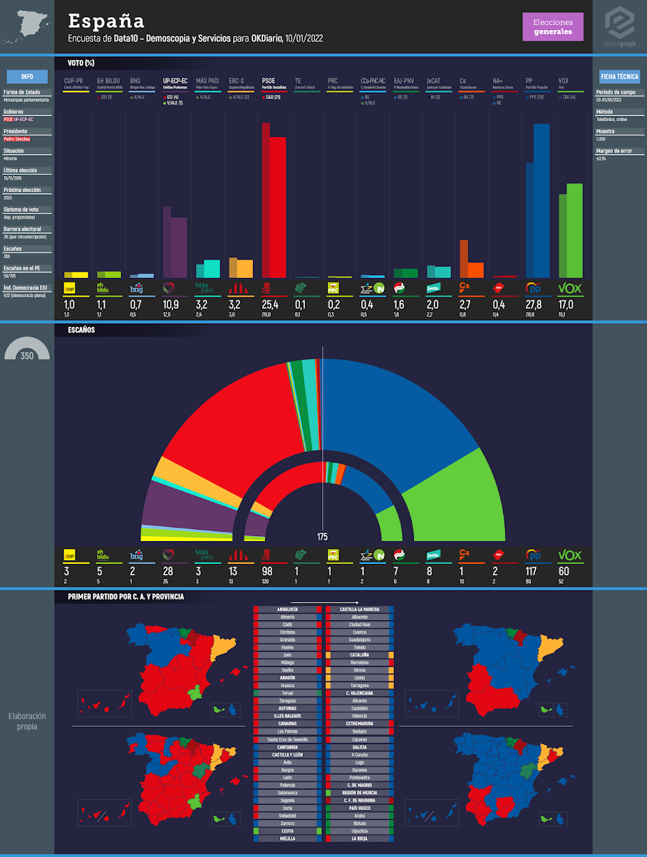 Gráfico de la encuesta para elecciones generales en España realizada por Data10 - Demoscopia y Servicios para OKDiario, 10/01/2022