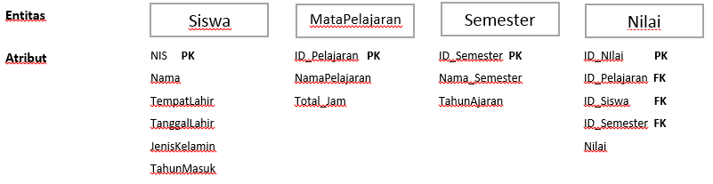 Pengertian ERD dan Contoh ERD ~ Mudah Belajar Komputer