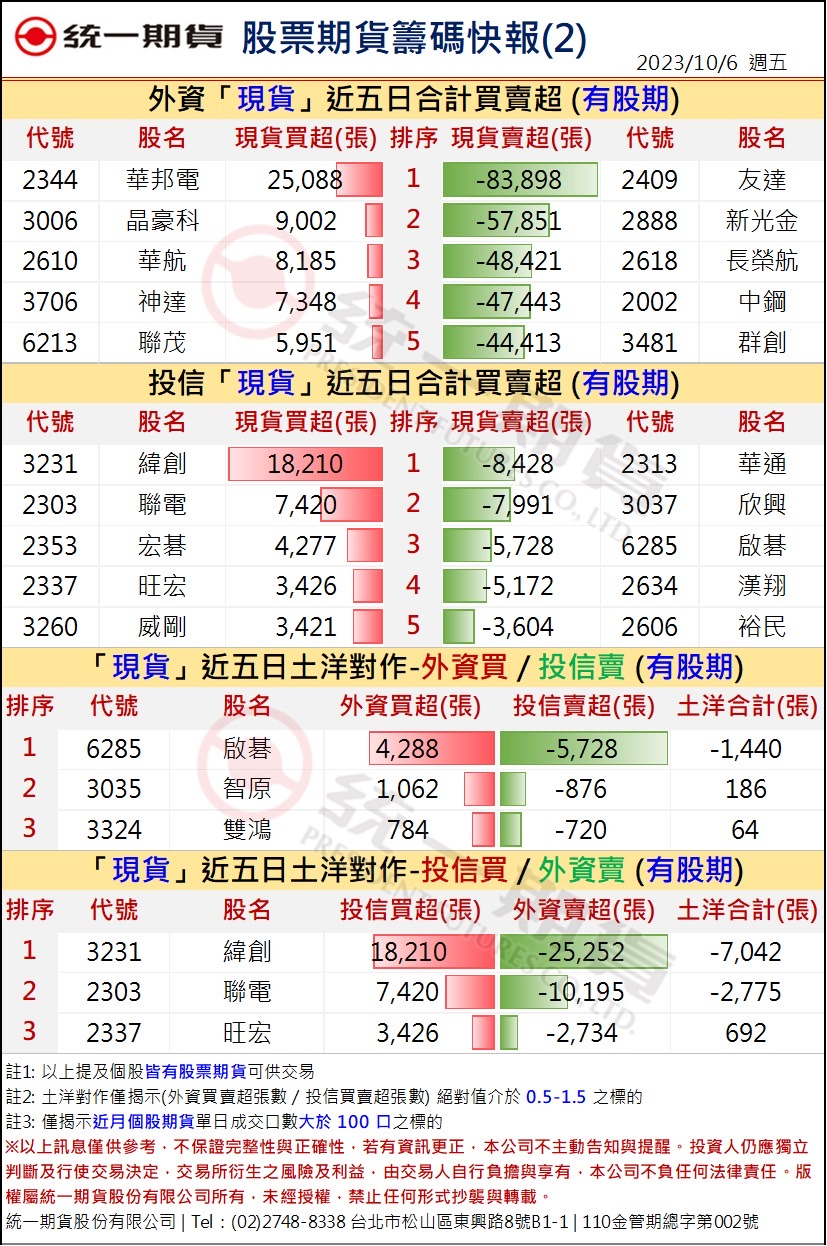 股票期貨盤後籌碼2